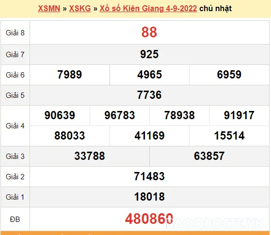 Xổ số Kiên Giang về cách thức chơi của trò chơi